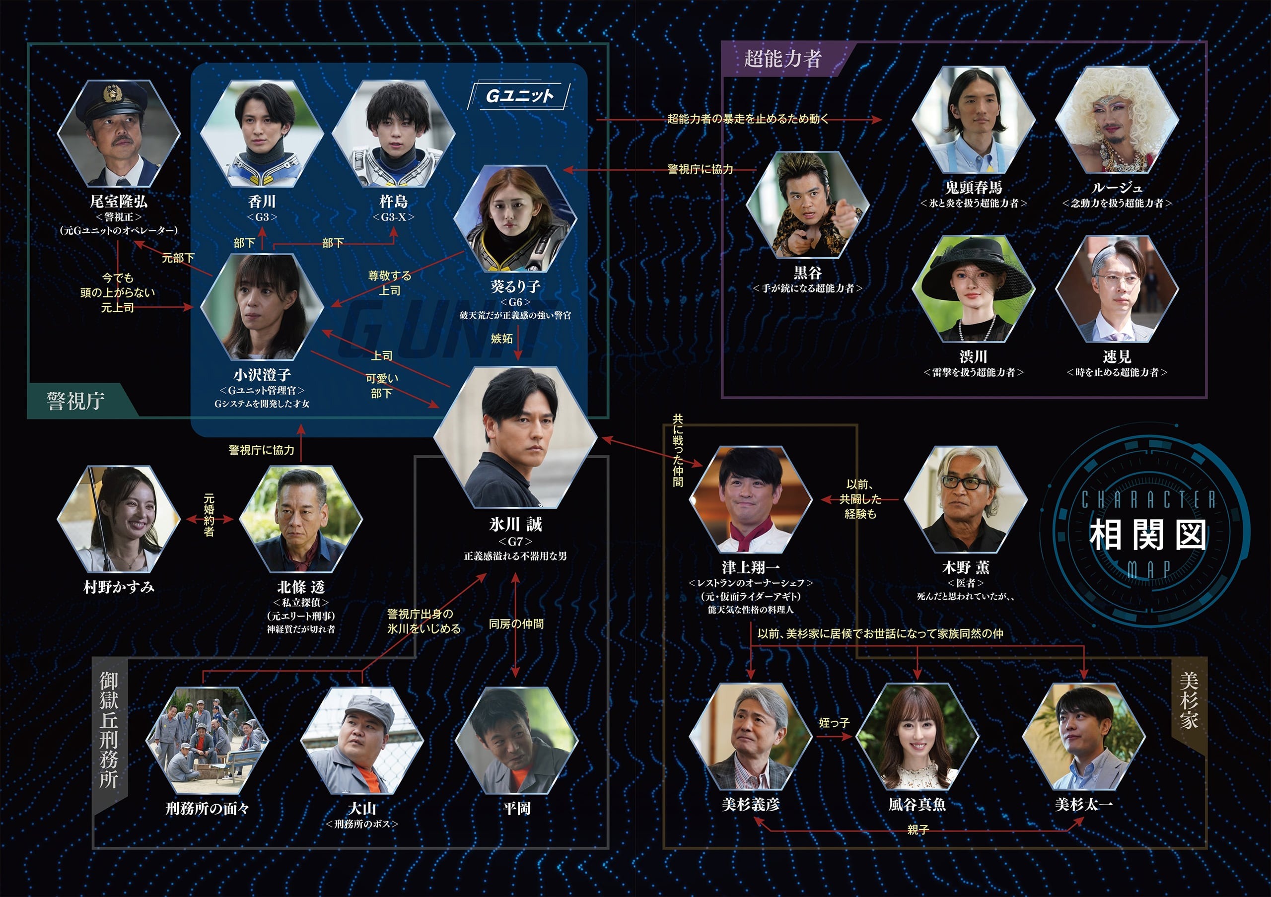 仮面ライダーアギト 相関図