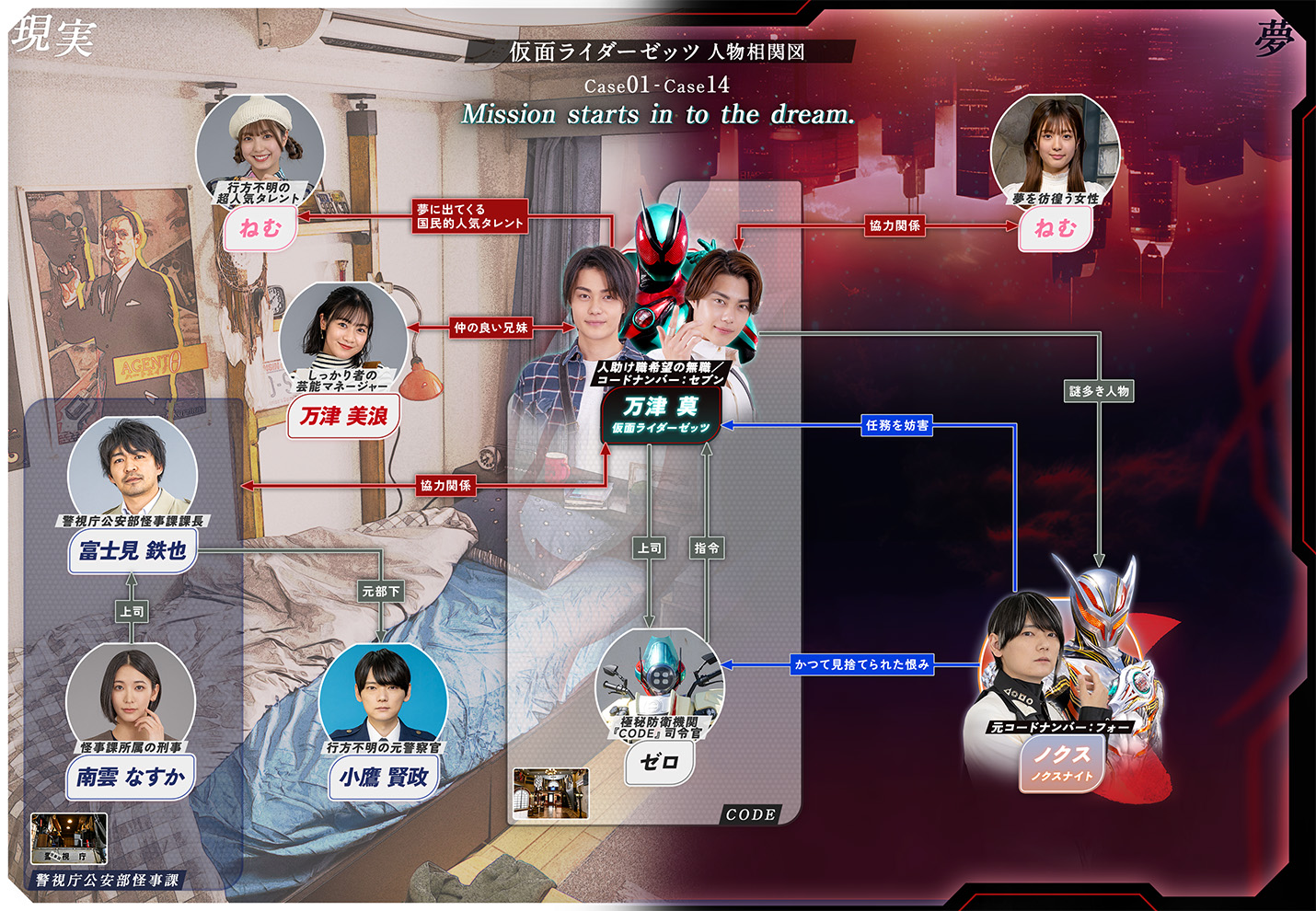 Case1～Case14 相関図