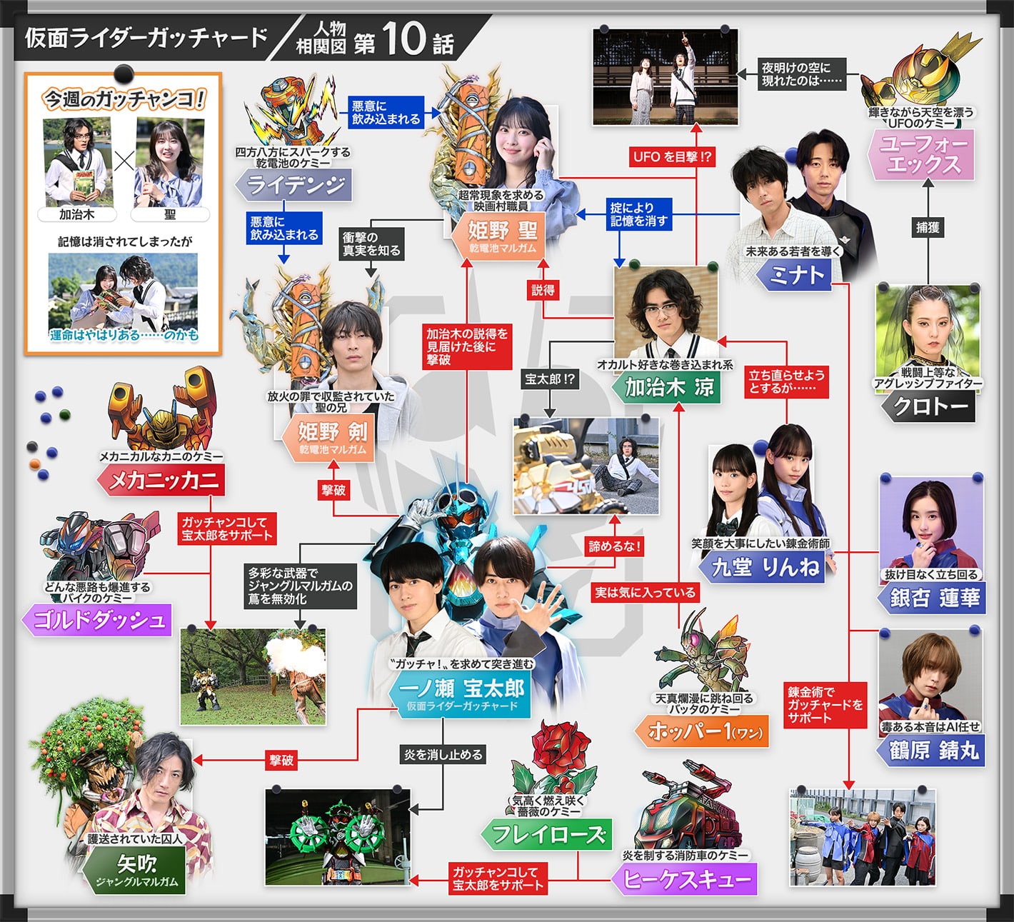 相関図/カード所有表