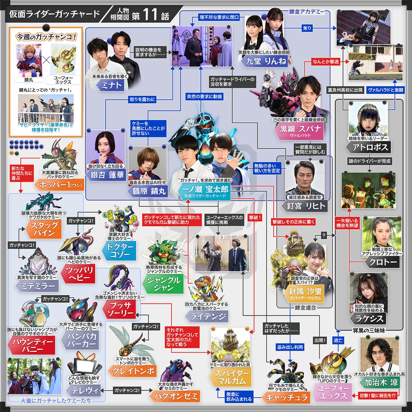 相関図／カード所有表