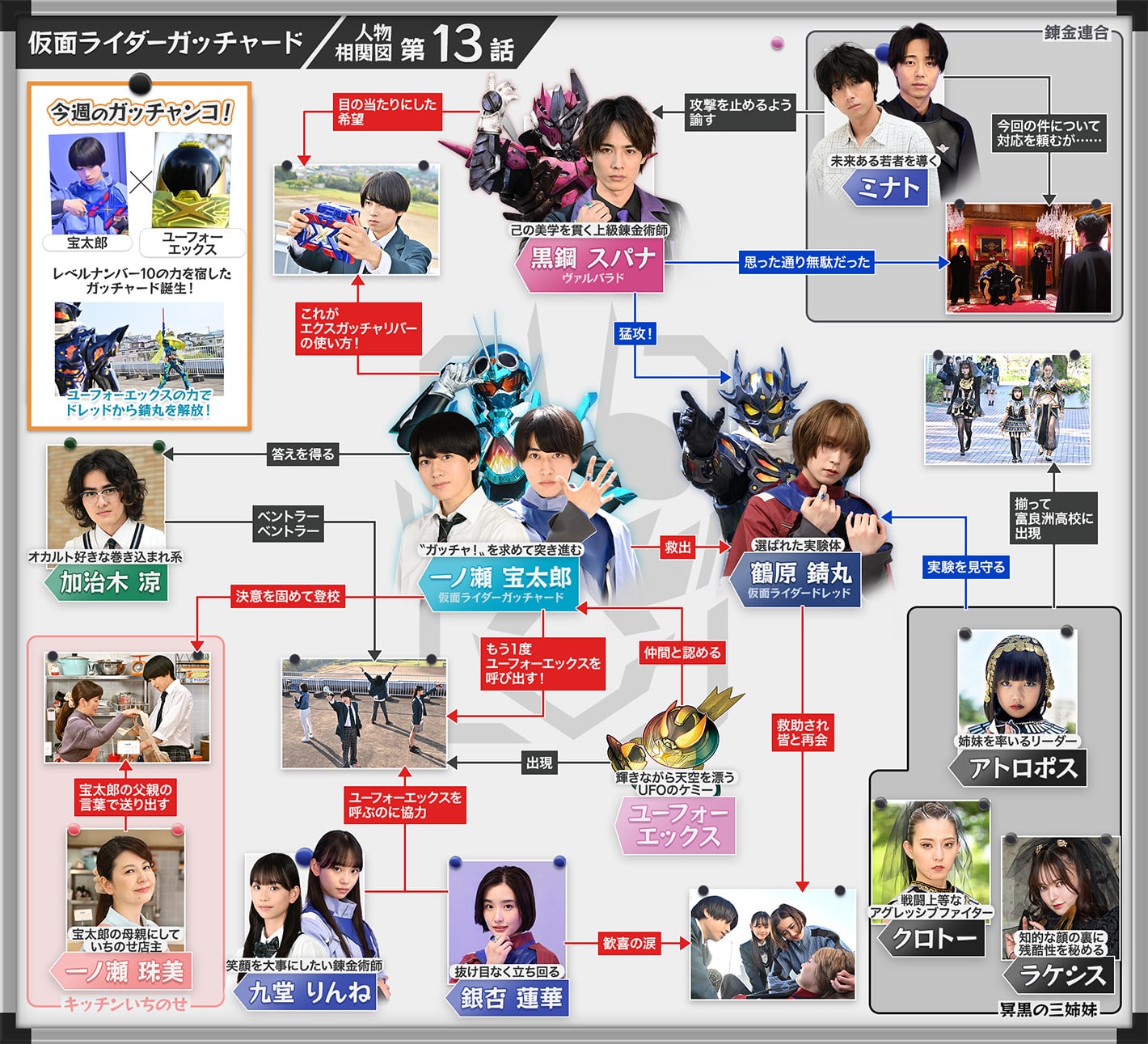 相関図／カード所有表