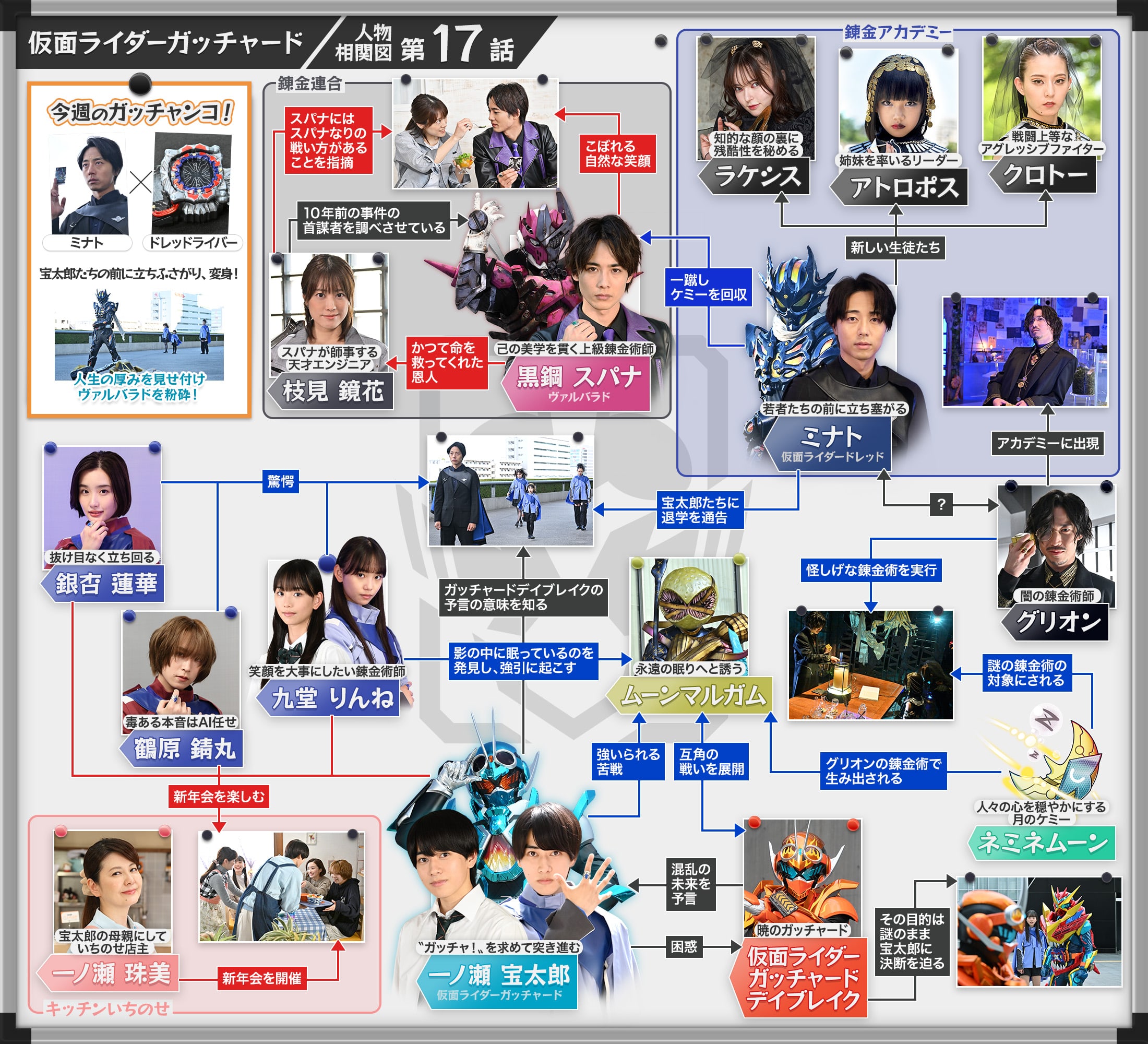 相関図／カード所有表