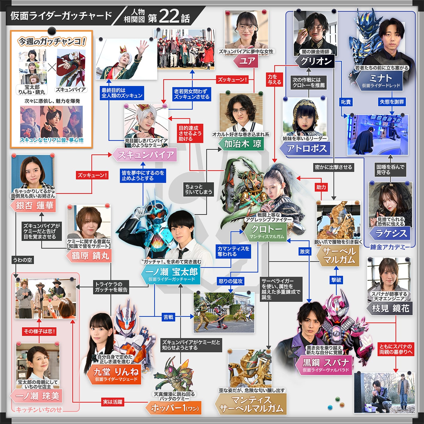 相関図/カード所有表