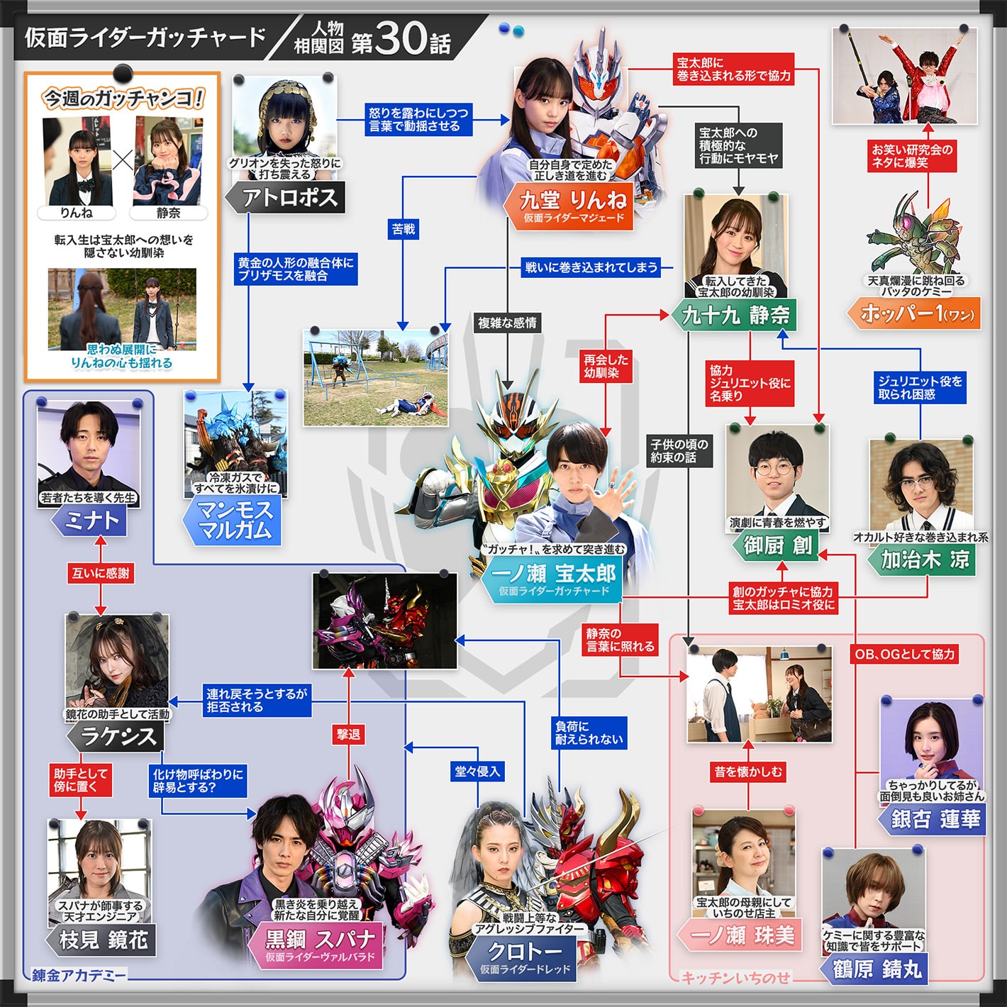 相関図/カード所有表