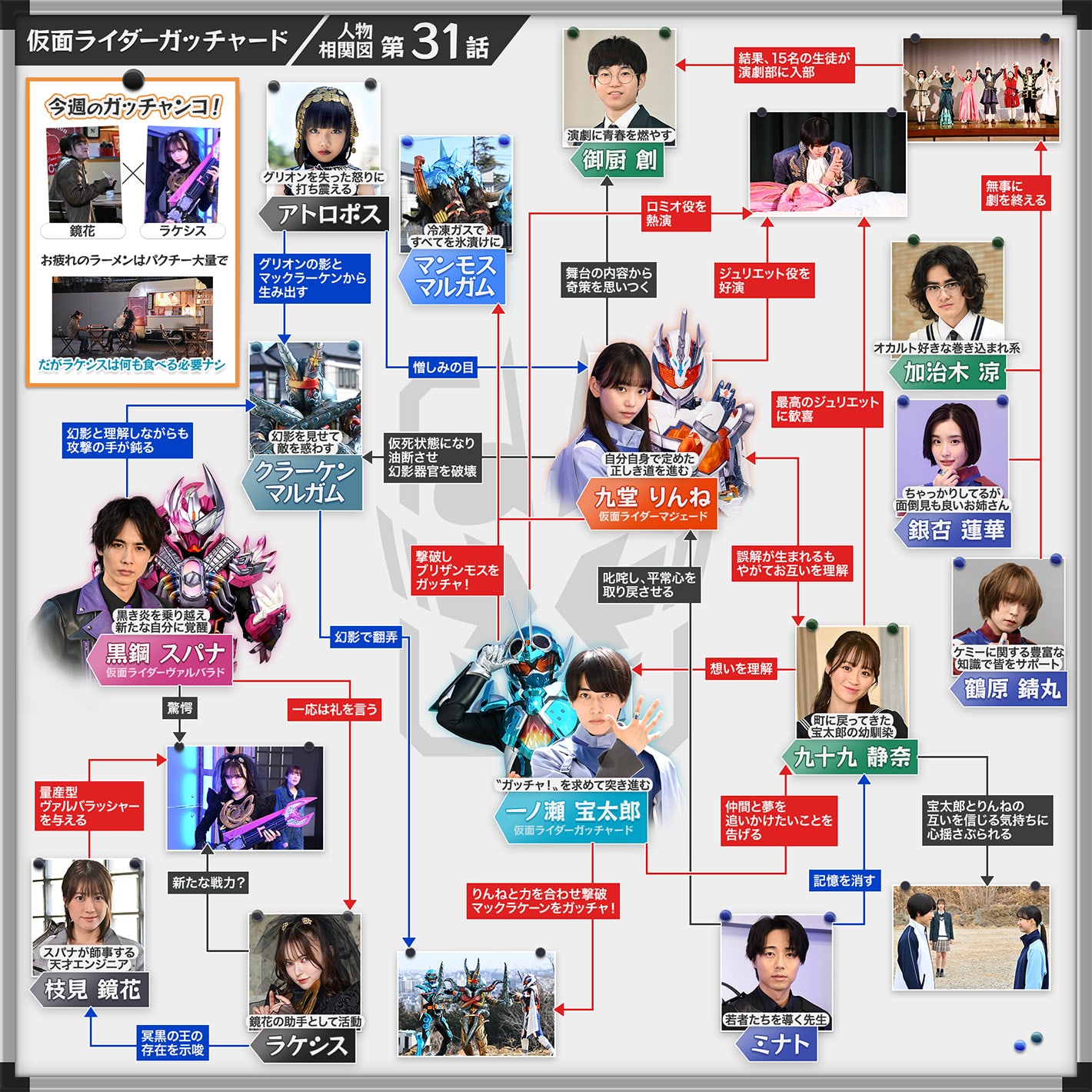 相関図/カード所有表