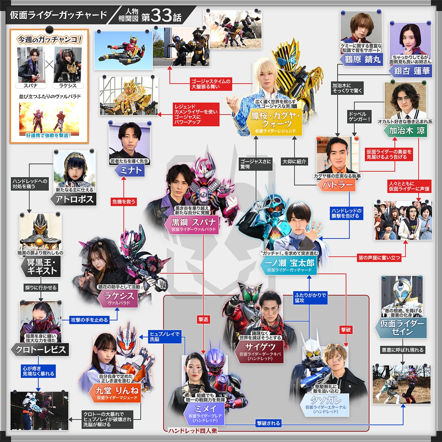 相関図／カード所有表