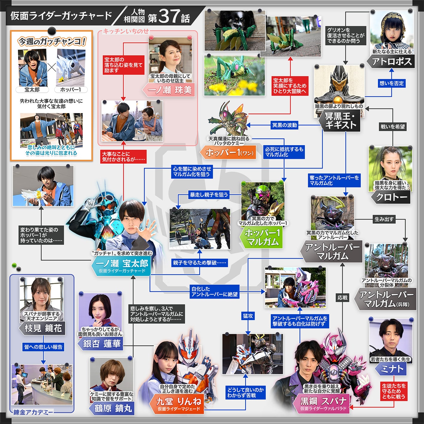相関図/カード所有表