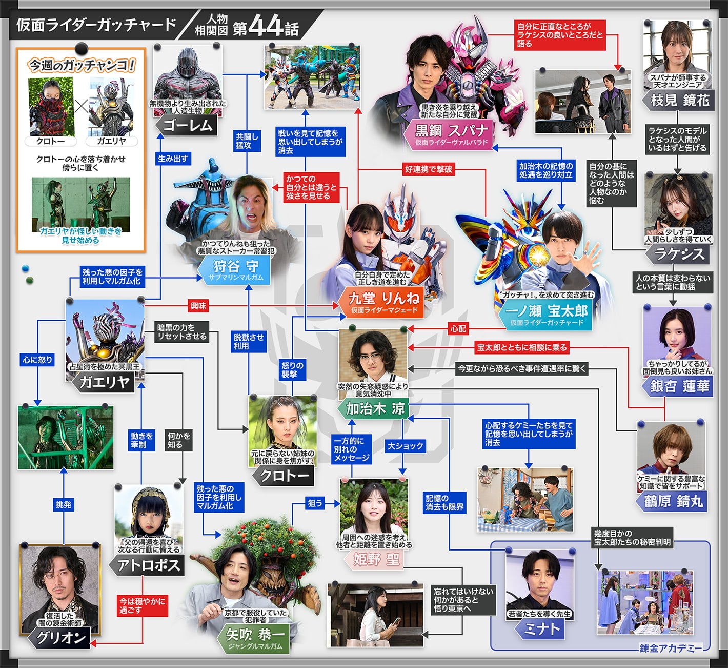 相関図／カード所有表