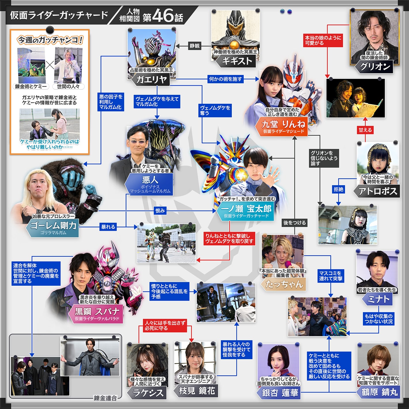 相関図／カード所有表