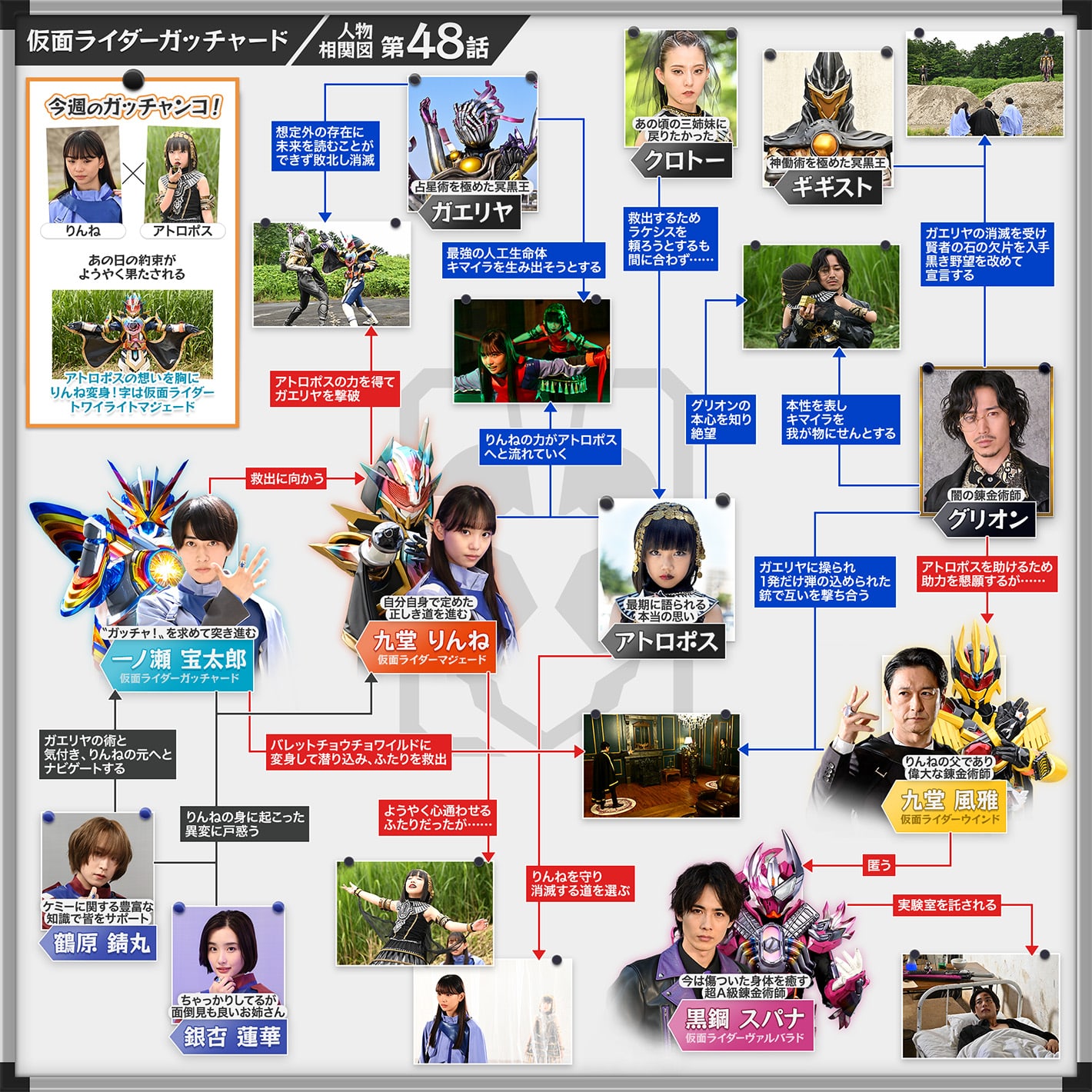 相関図／カード所有表