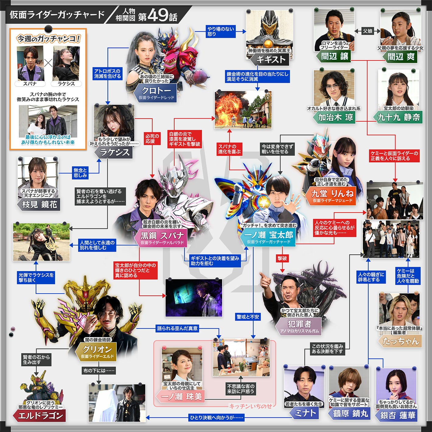 相関図/カード所有表