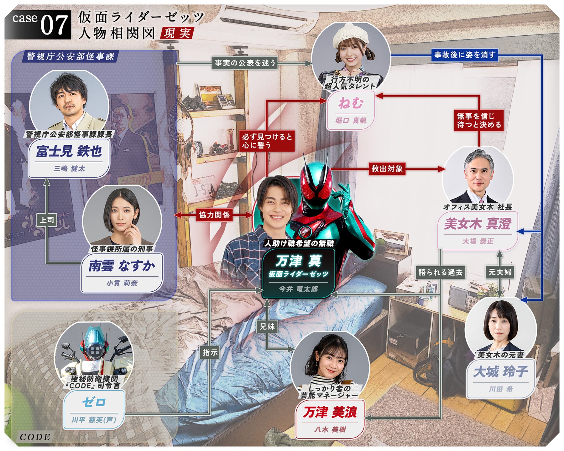 相関図