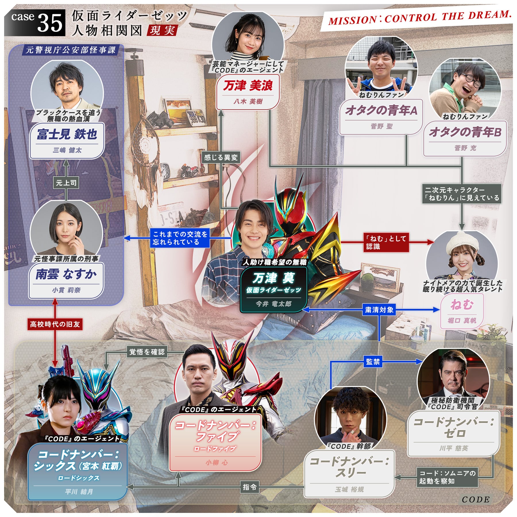 相関図