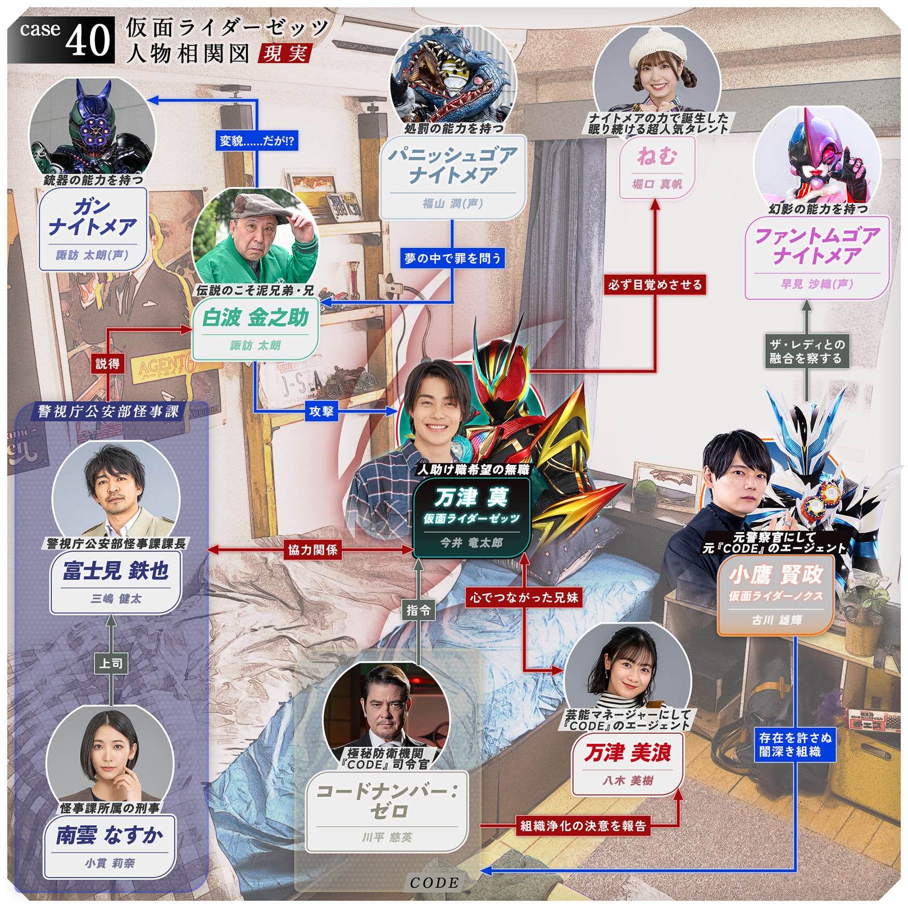 相関図