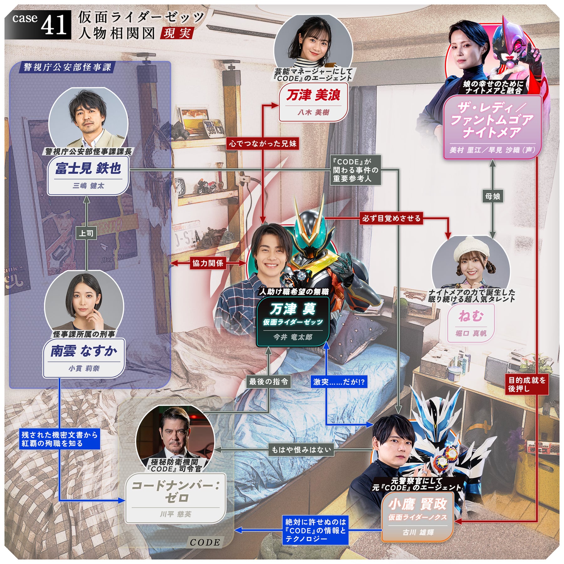 相関図