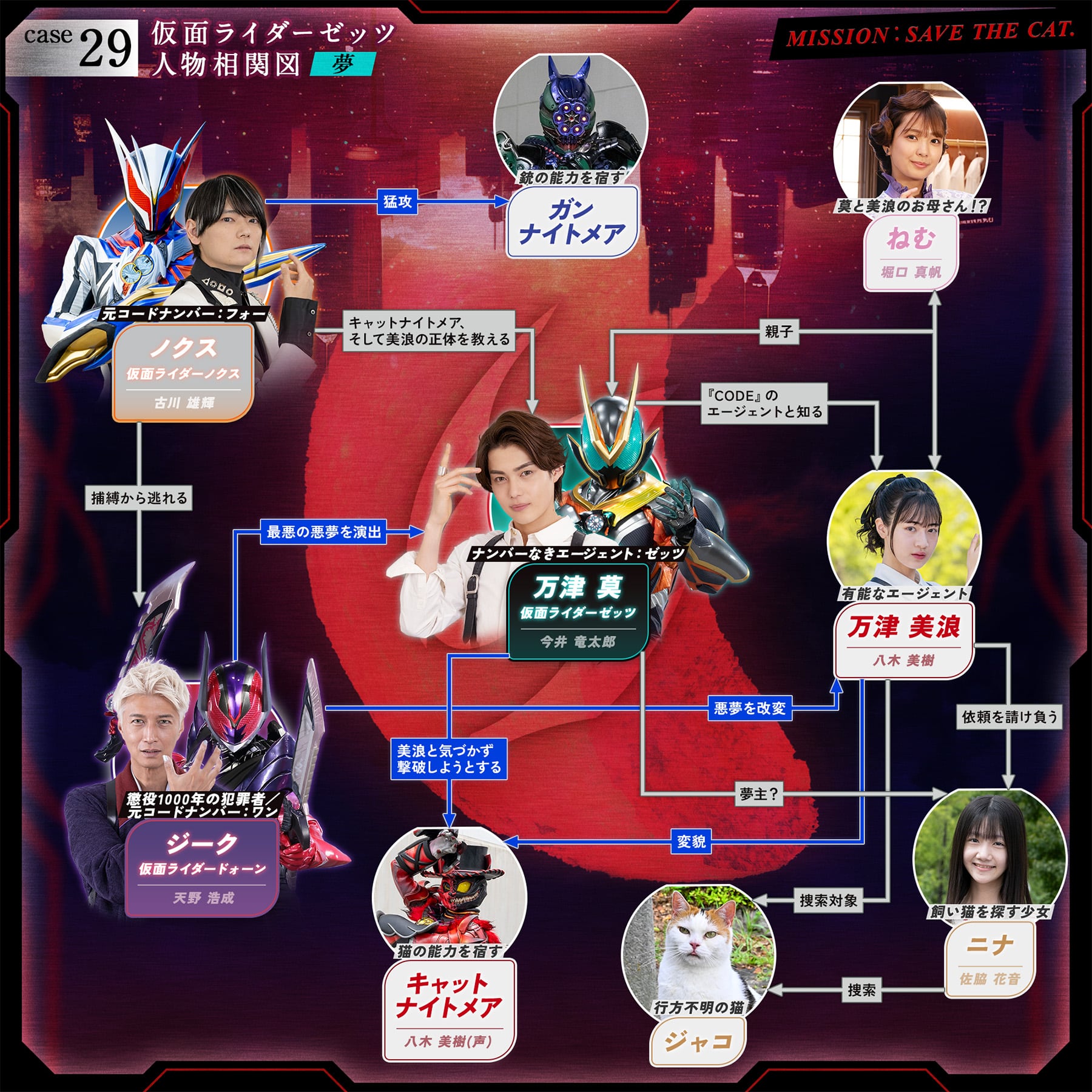 相関図