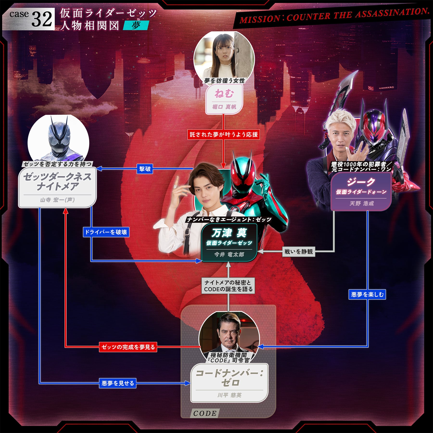 相関図