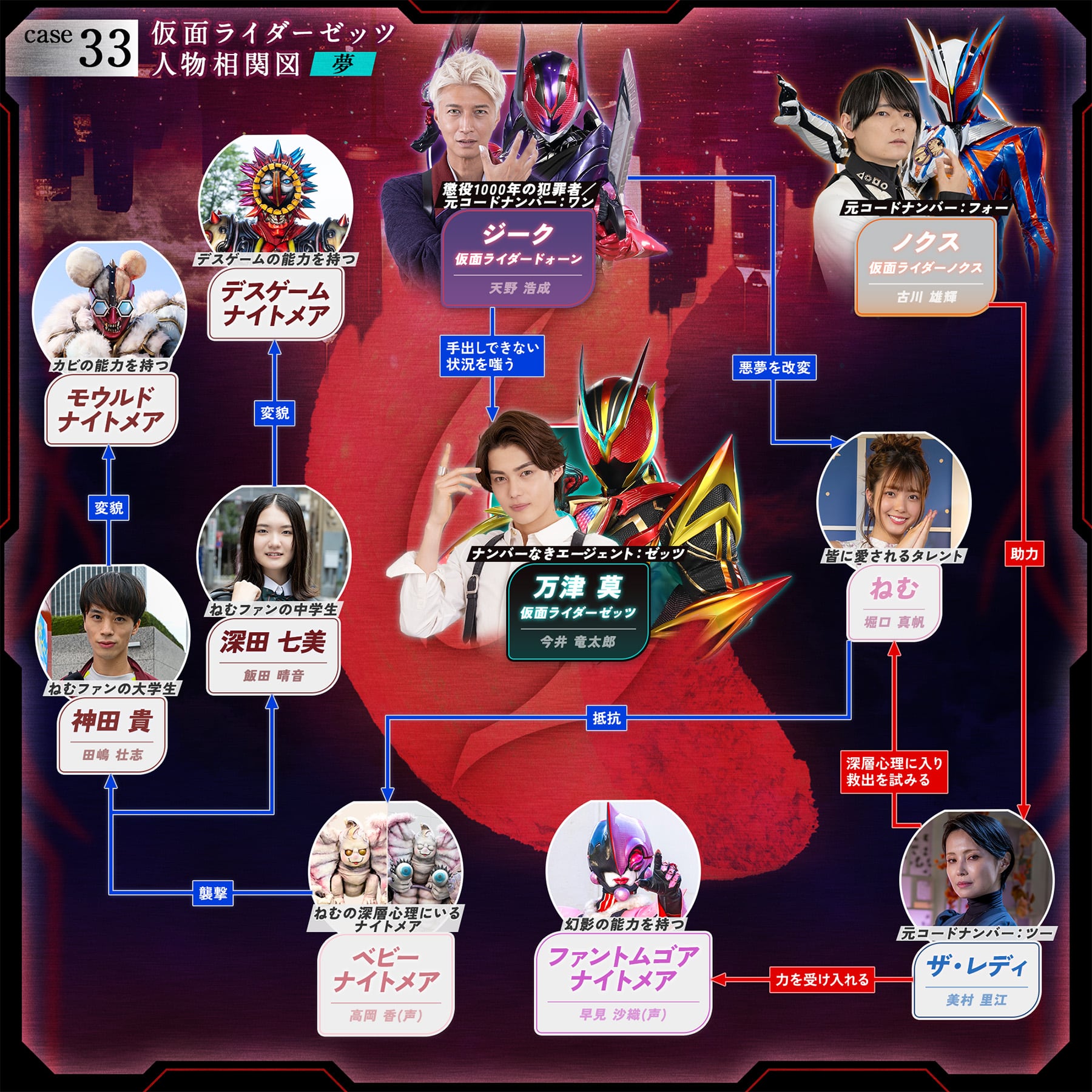 相関図