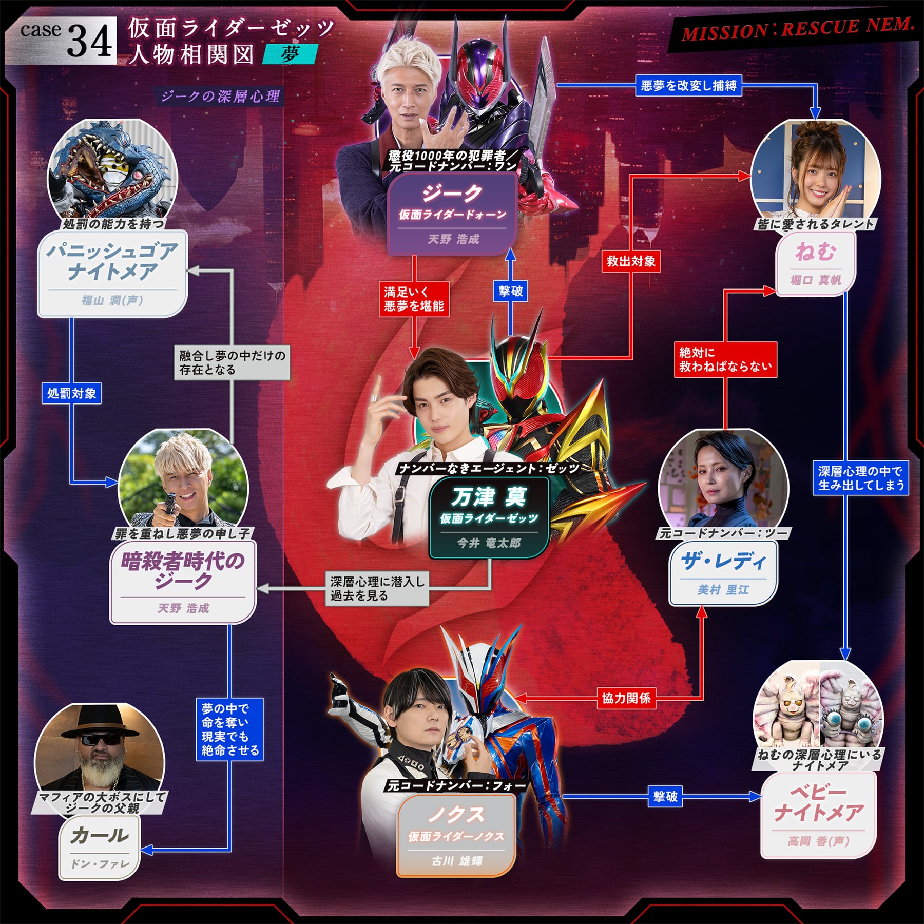 相関図