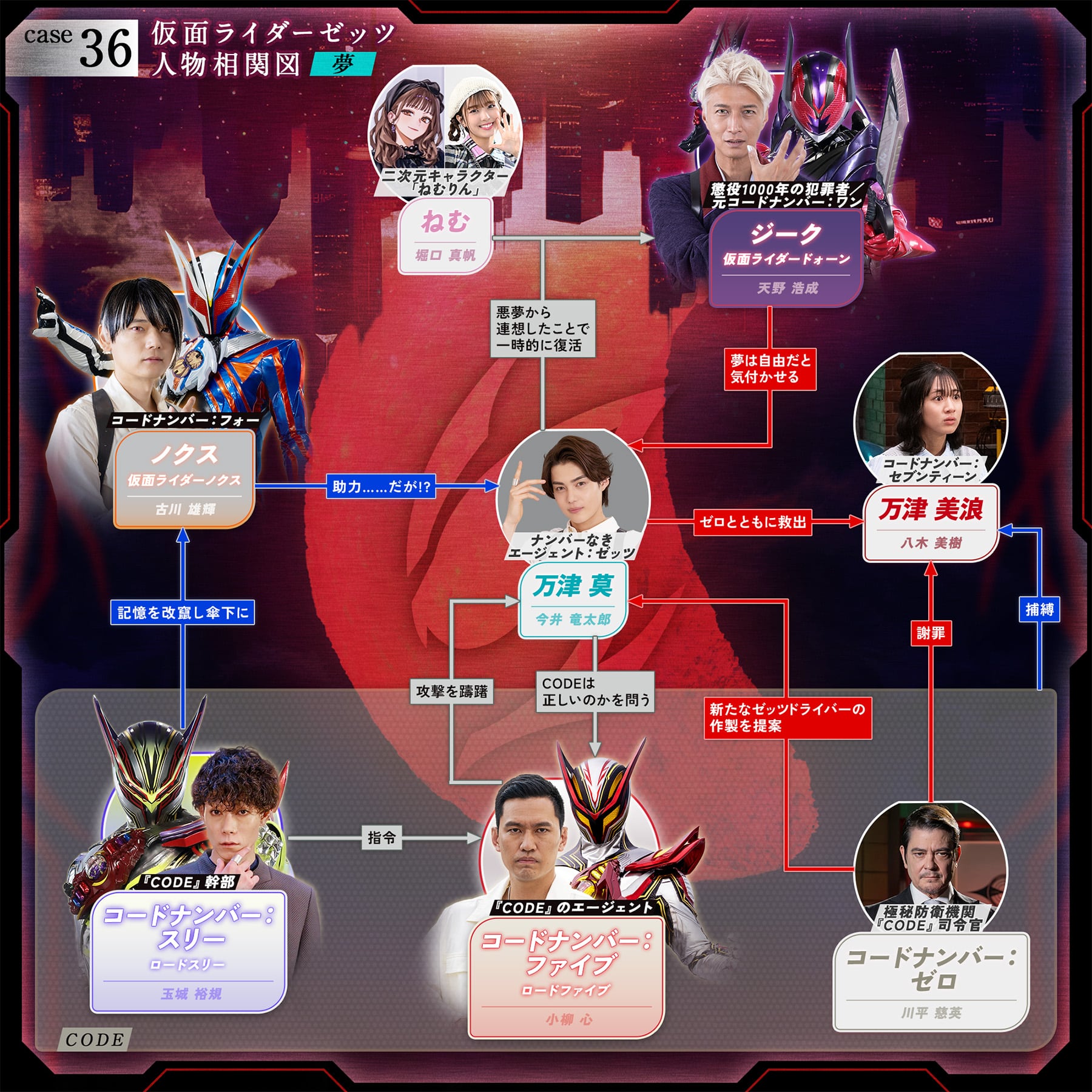 相関図