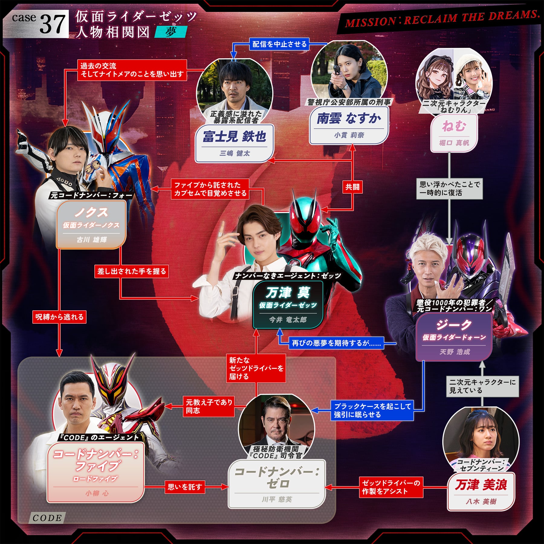 相関図