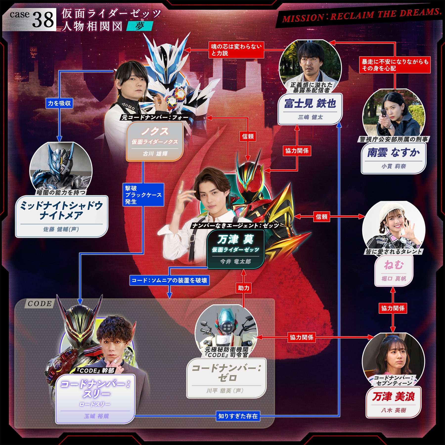 相関図