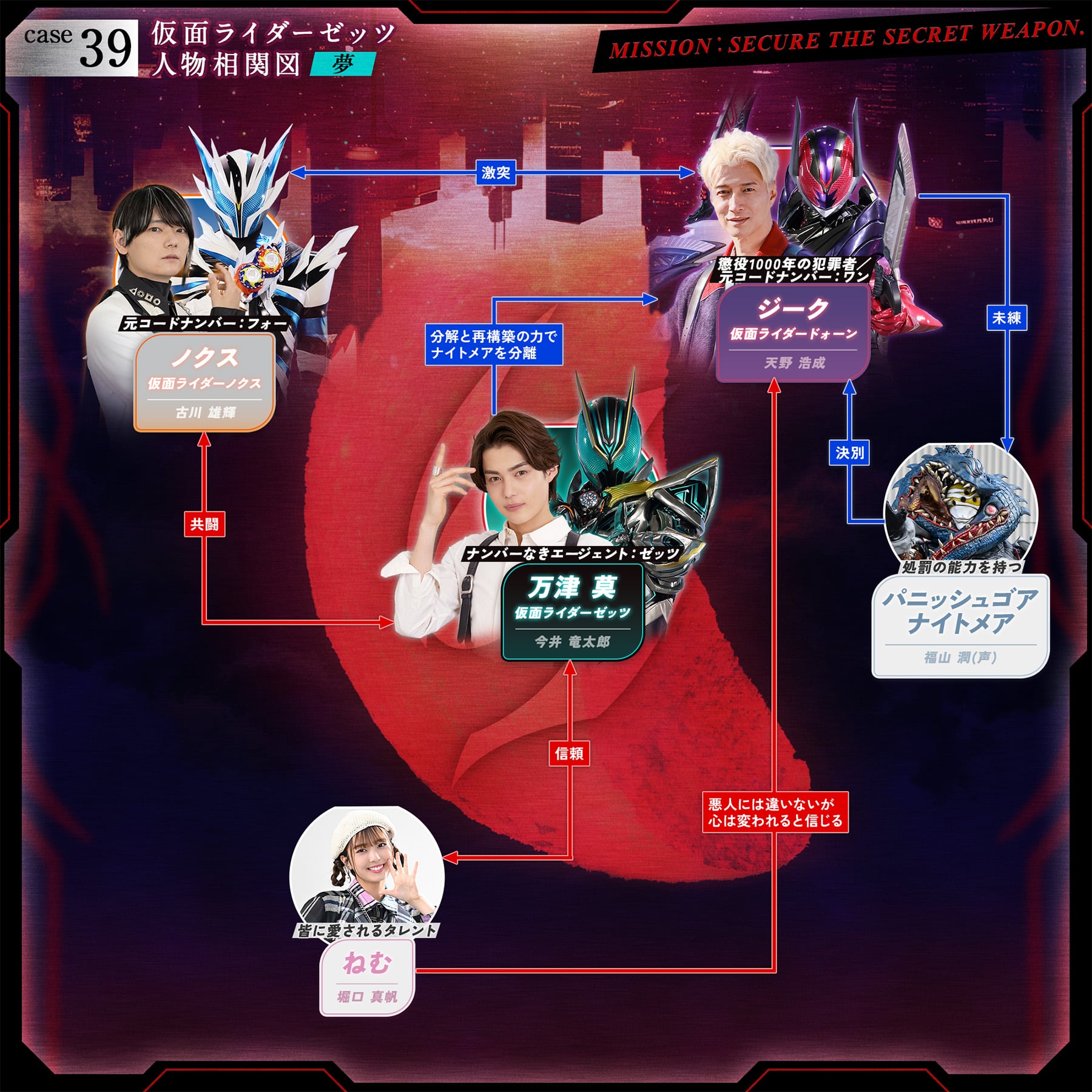 相関図