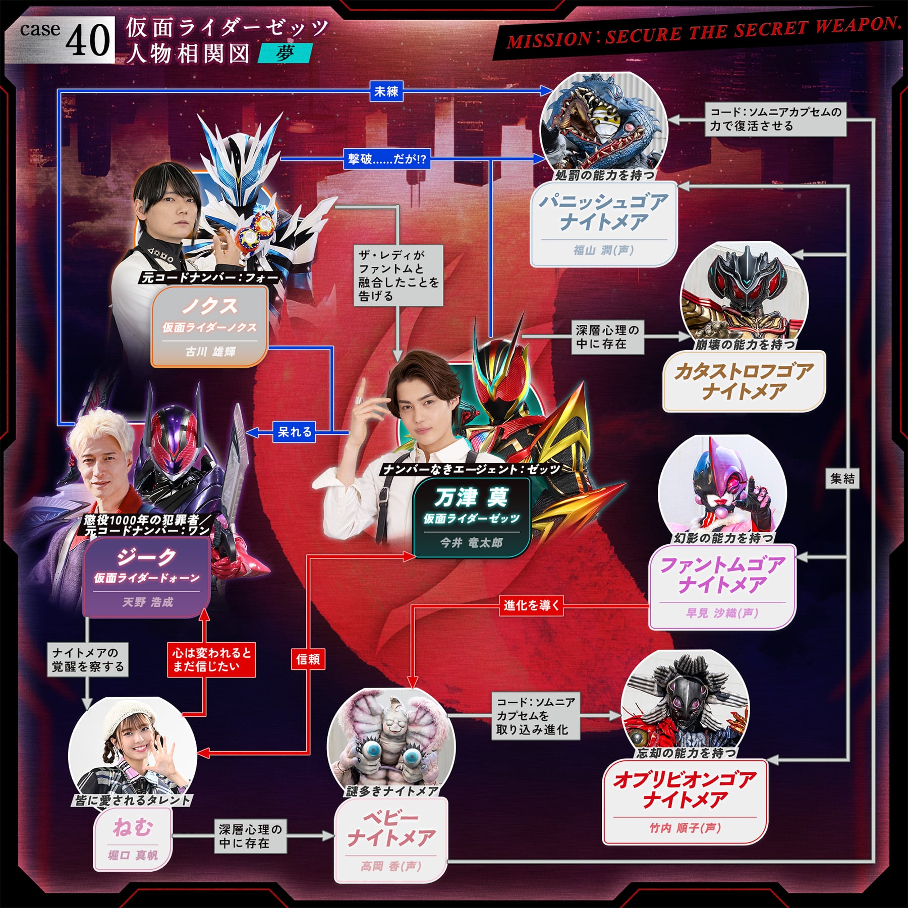 相関図