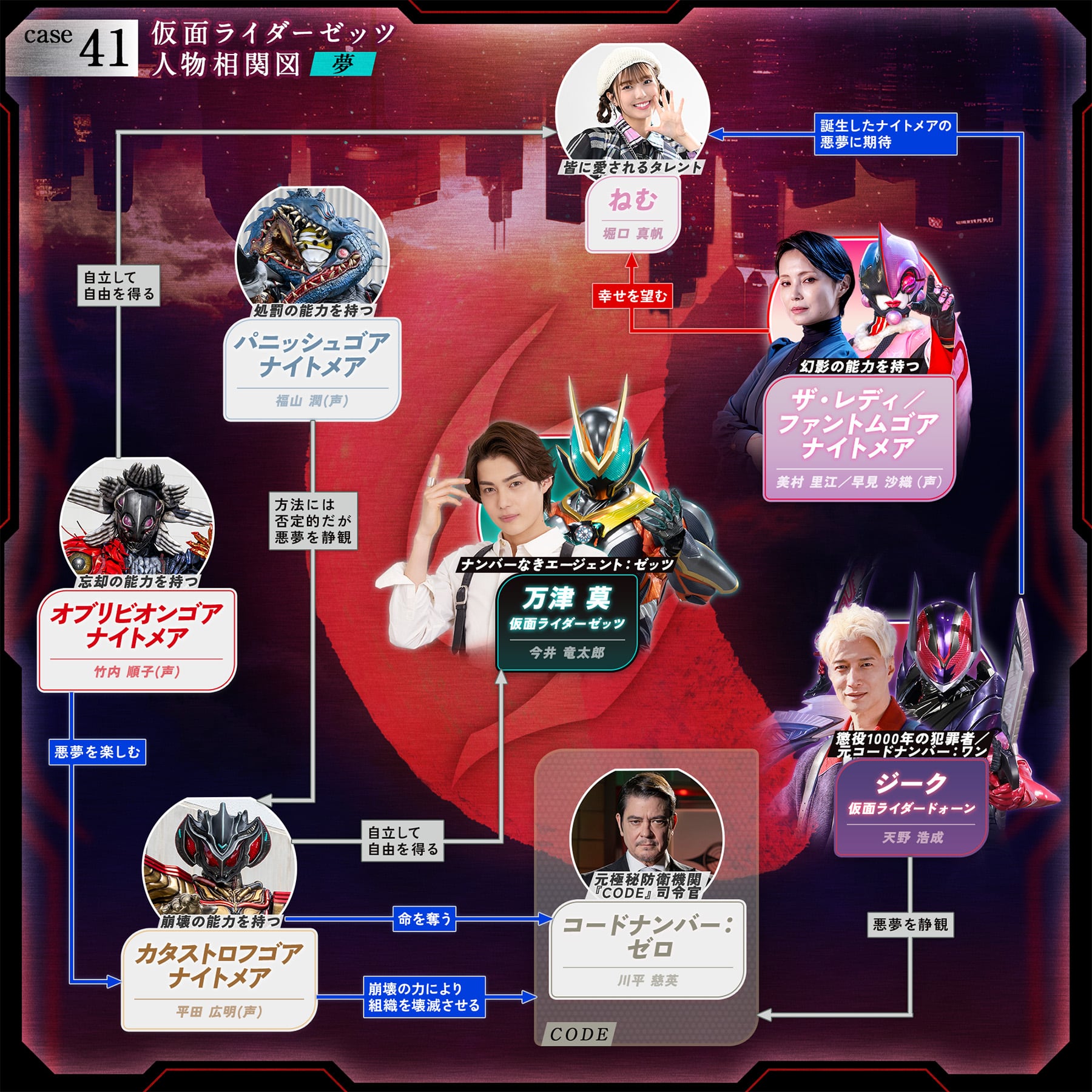 相関図