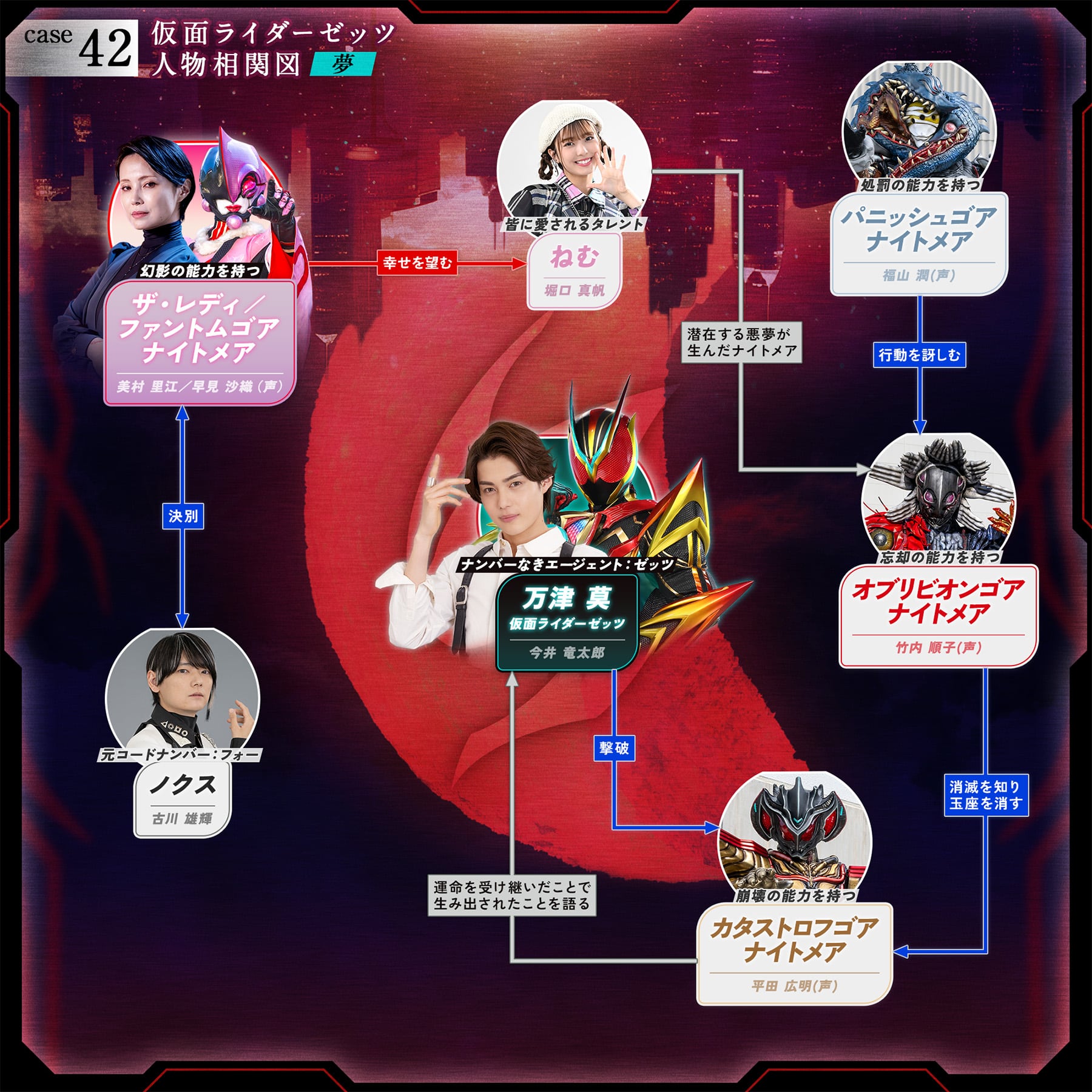 相関図