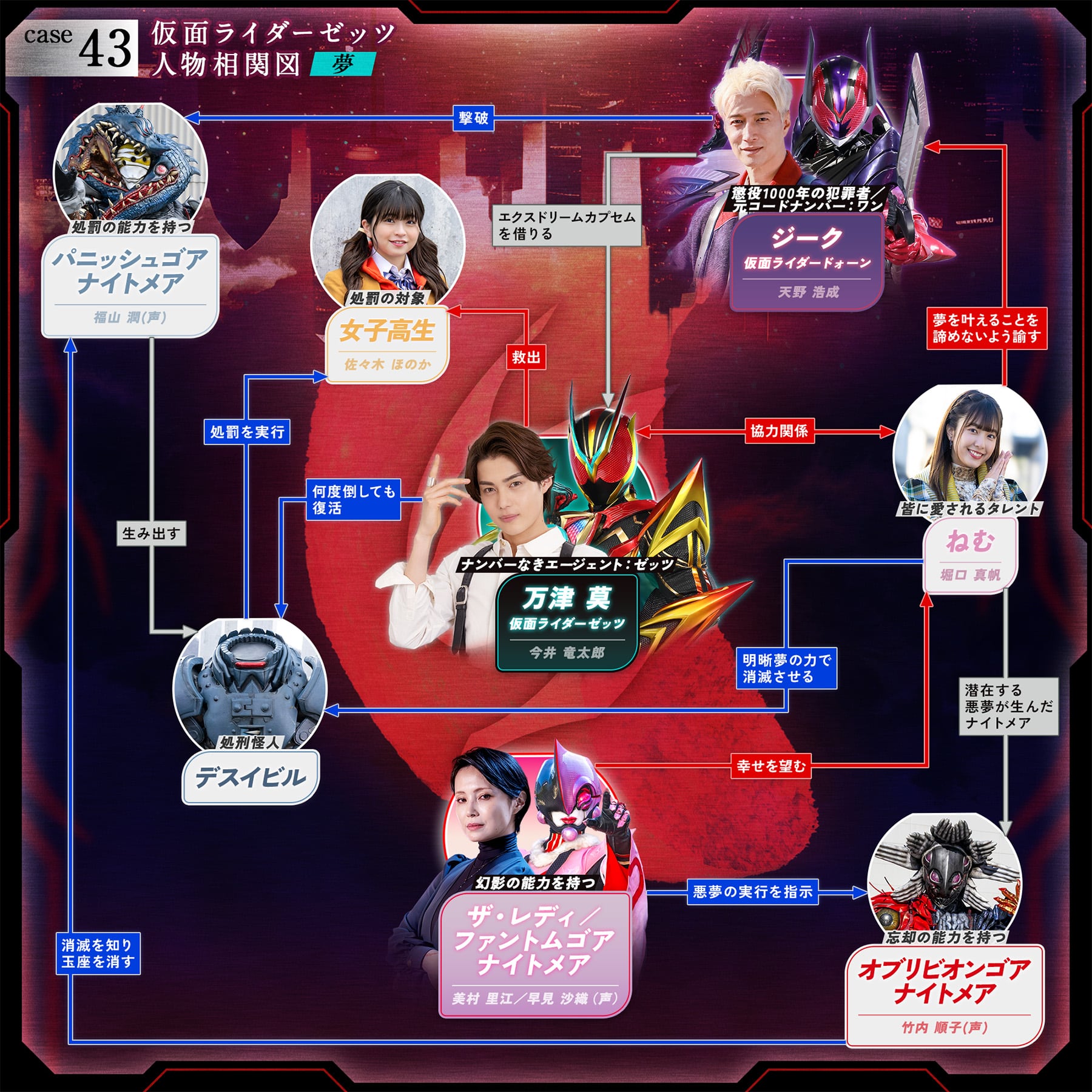 相関図