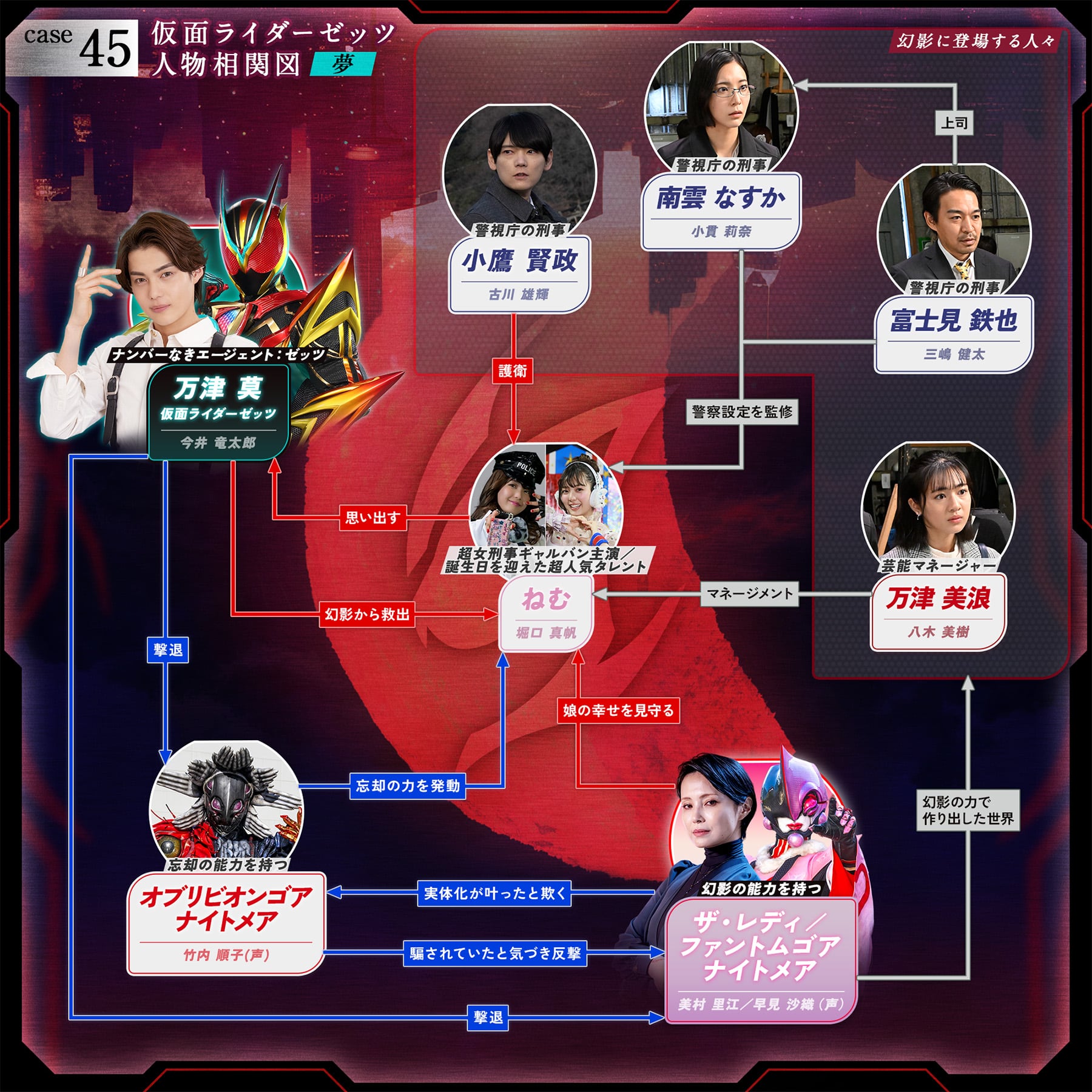 相関図