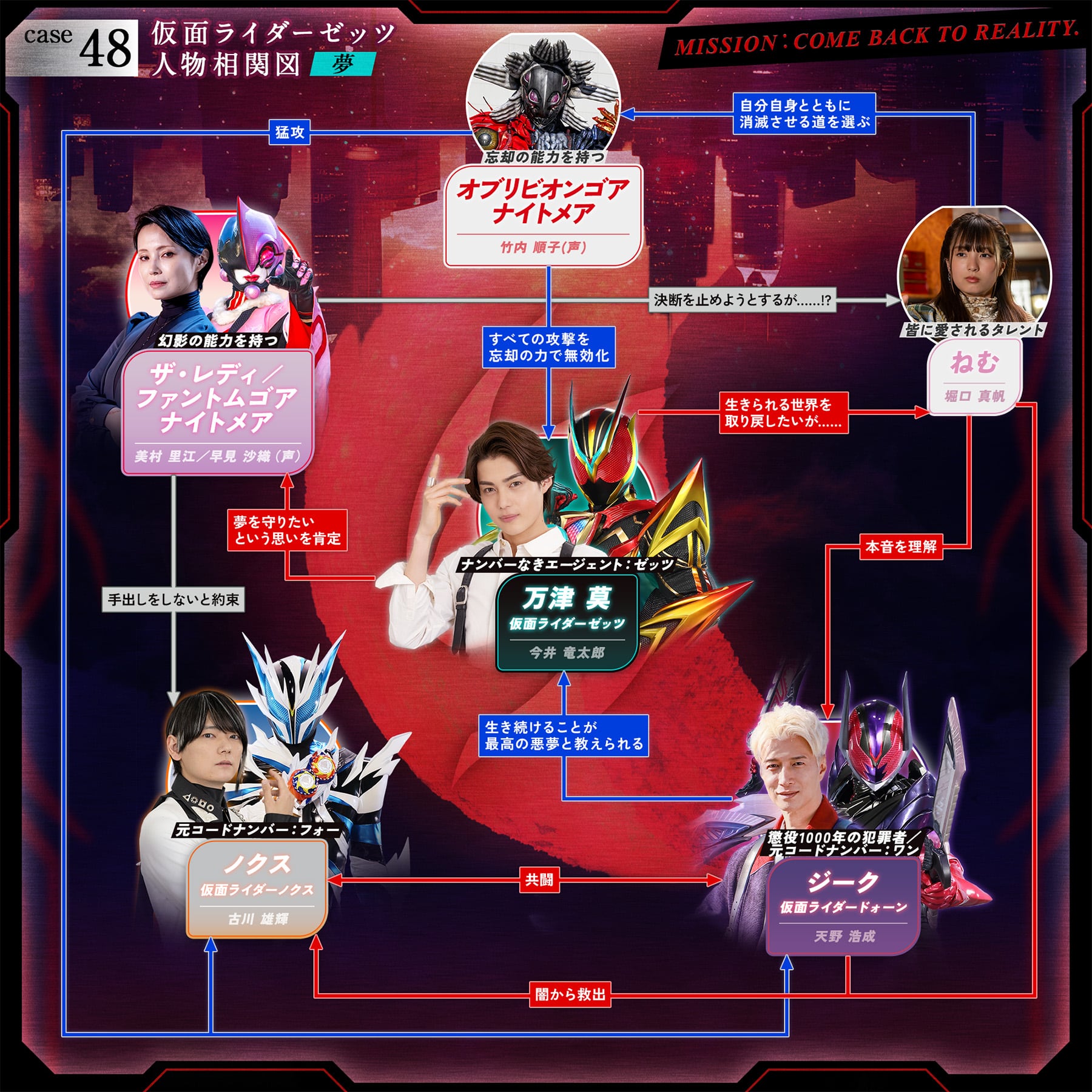相関図