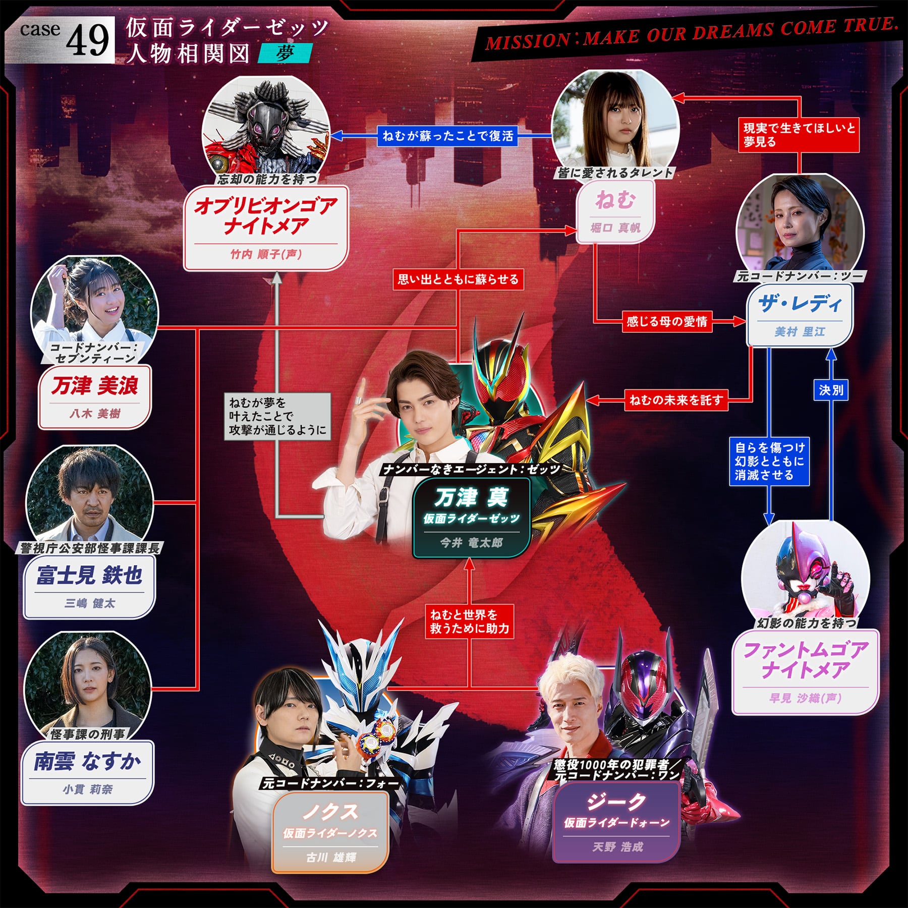 相関図