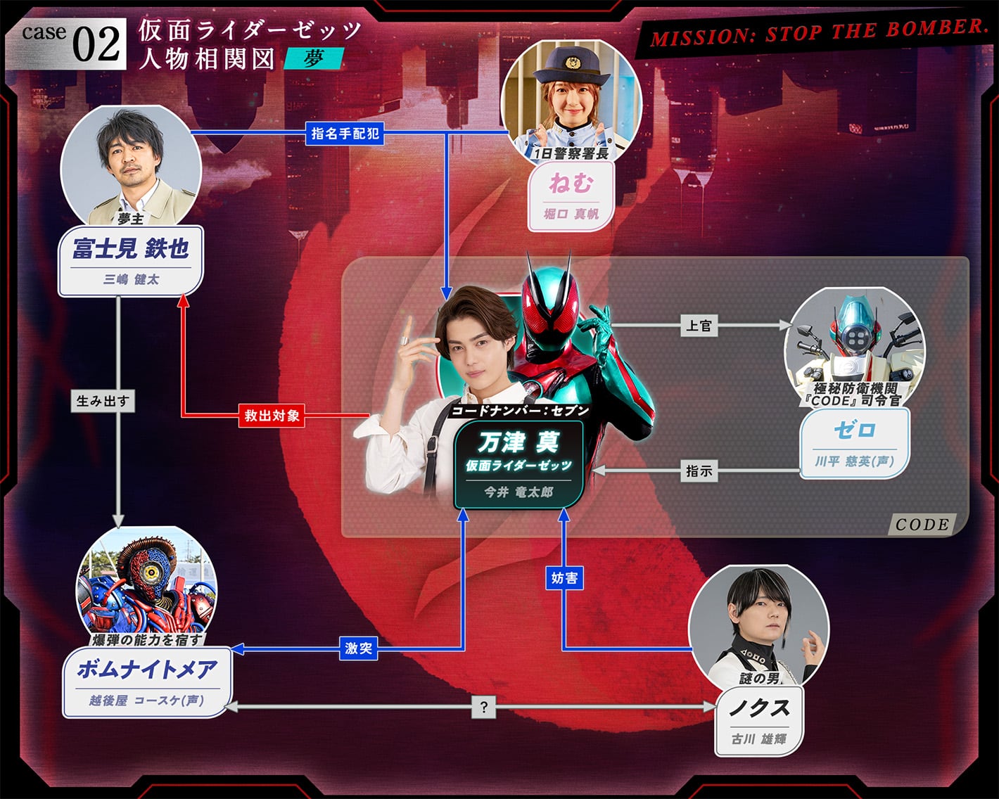相関図