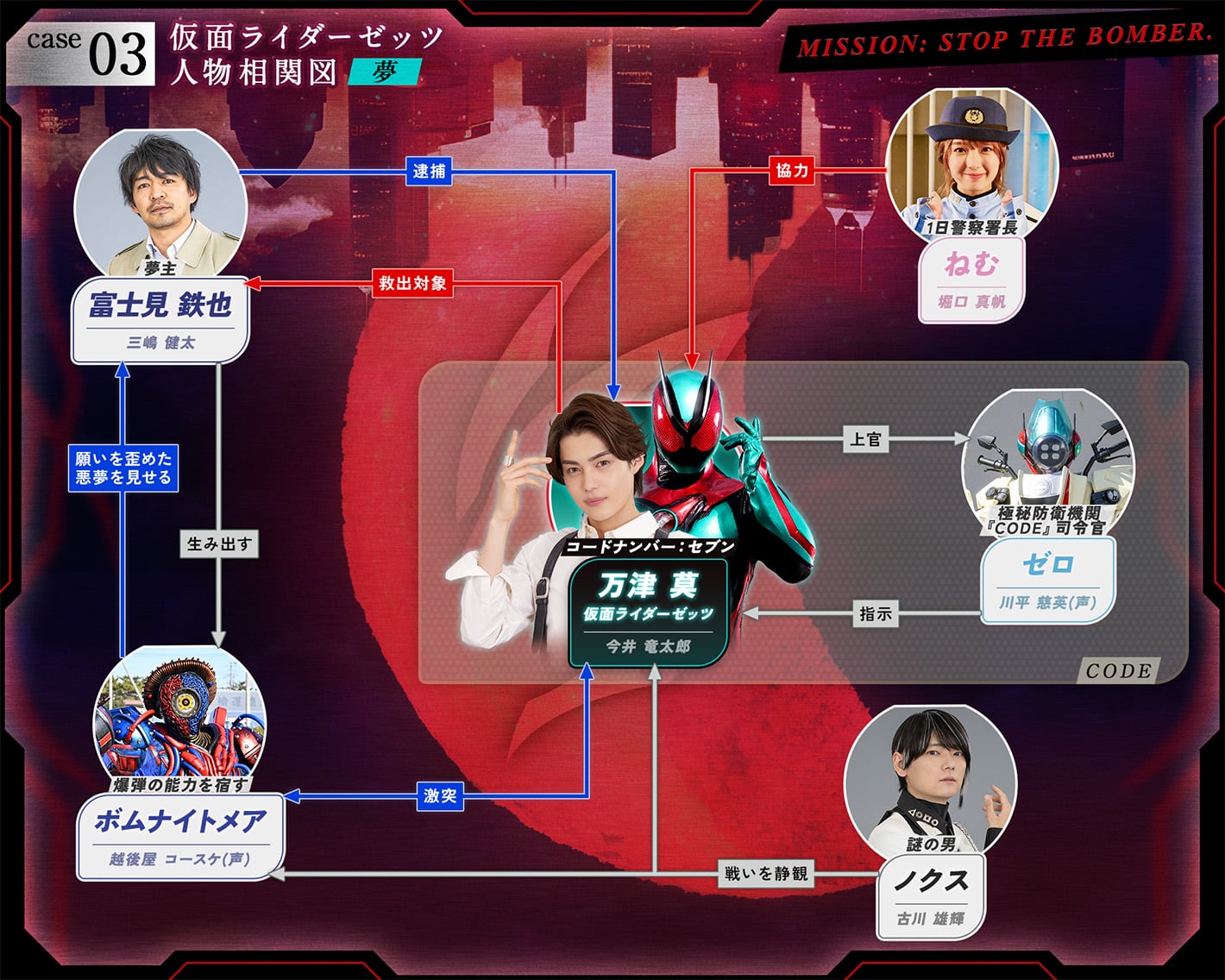 相関図